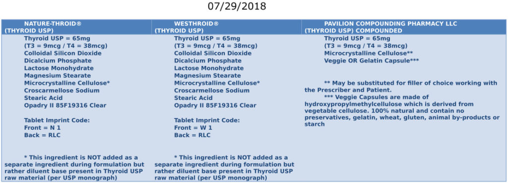 Informational graphic on thyroid hormone therapy.